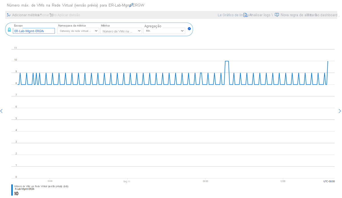 Captura de tela do número de máquinas virtuais na métrica da rede virtual.