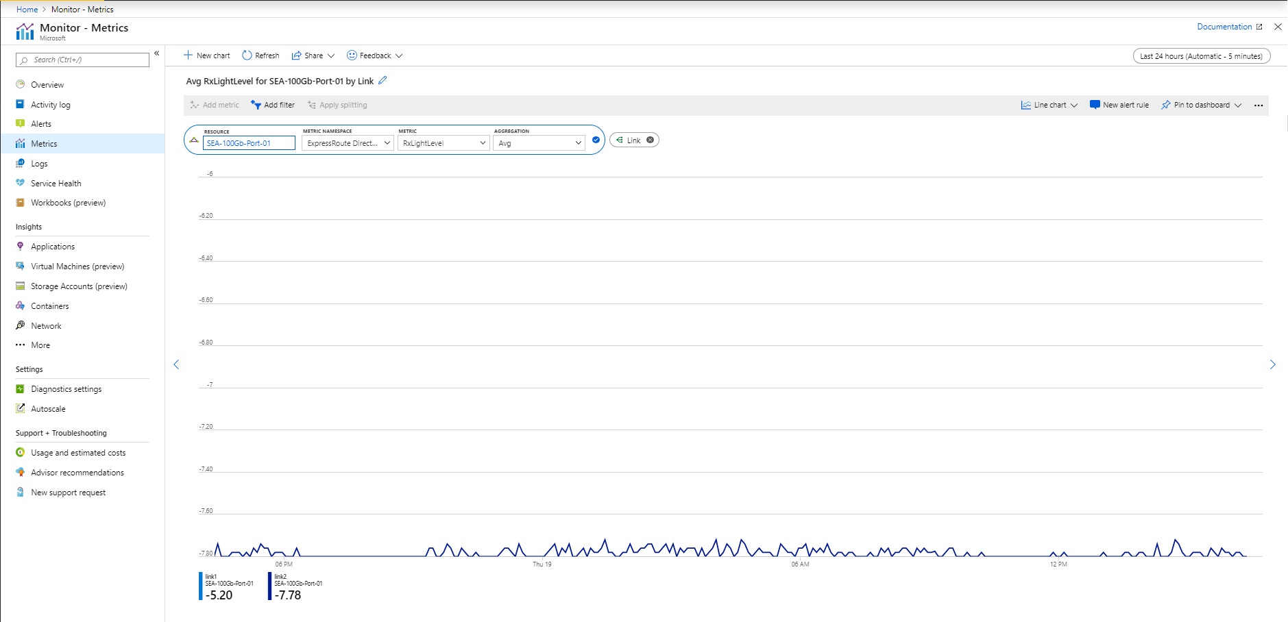 A captura de tela mostra o nível de luz Rx da linha direta de ER no portal do Azure.