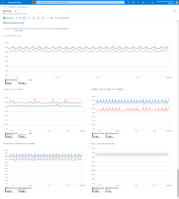 Captura de tela dos grafos de métrica da taxa de transferência.
