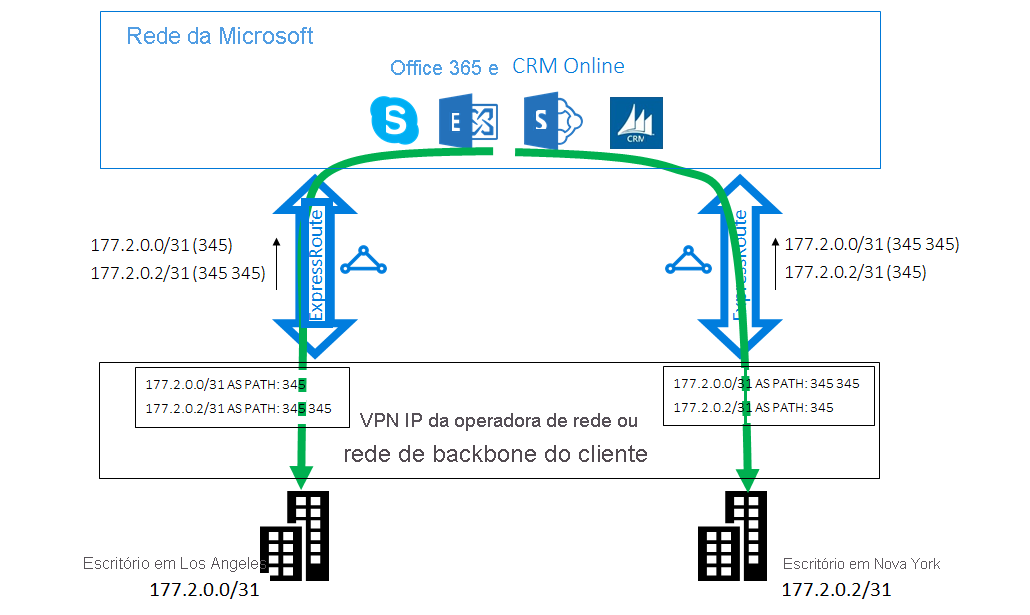 Solução de ExpressRoute, caso 2 - usar precedência de AS PATH