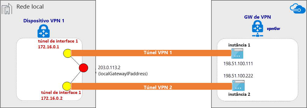 Diagrama de um túnel VPN estabelecido no ExpressRoute.