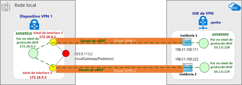 Diagrama de uma sessão eBGP estabelecida no túnel IPsec.