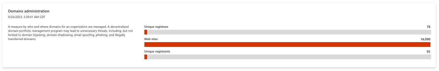 Captura de tela do gráfico de administração de domínios.