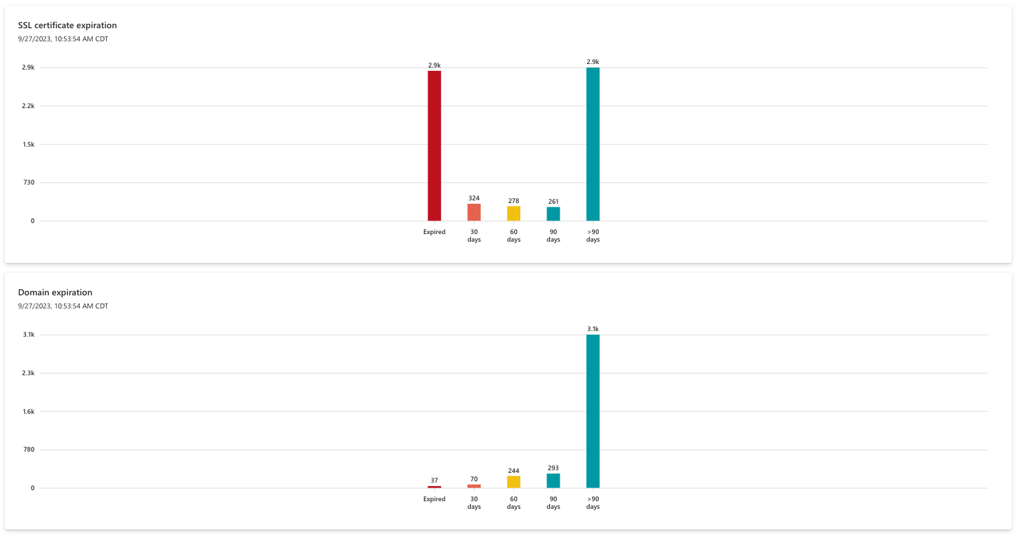 Captura de tela dos gráficos de SSL.