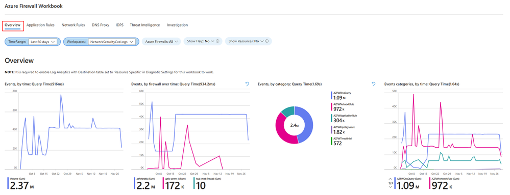 Azure Firewall Workbook overview