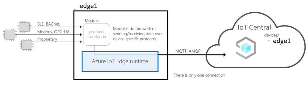 O IoT Edge como um gateway de conversão de protocolo