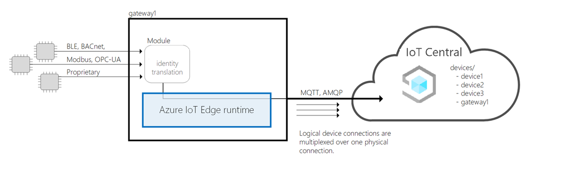 IoT Edge como um gateway de tradução de identidade