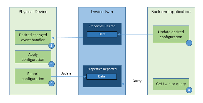 Gráfico de padrão de configuração de gerenciamento de dispositivos