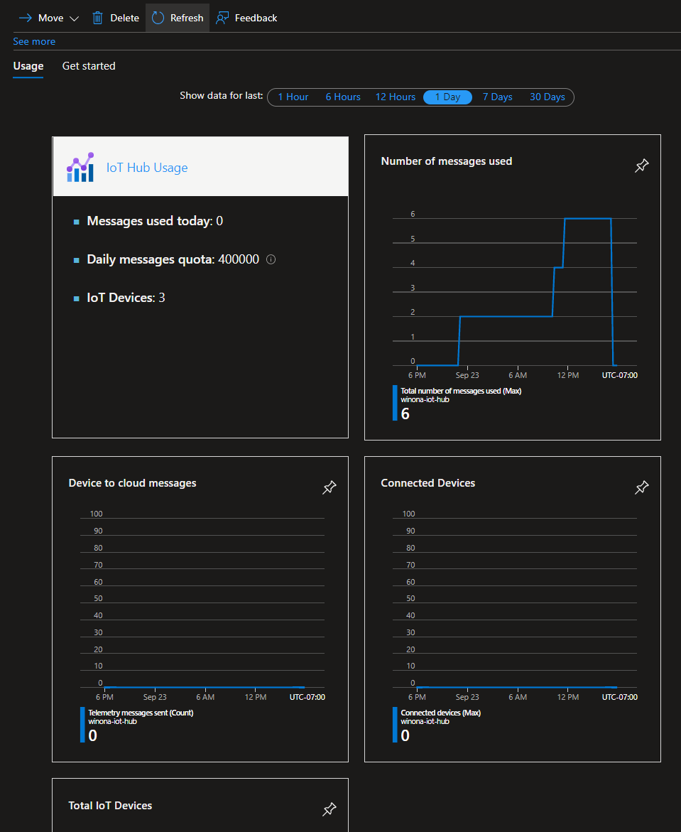 Gráficos de métricas padrão na página de visão geral do Hub IoT.