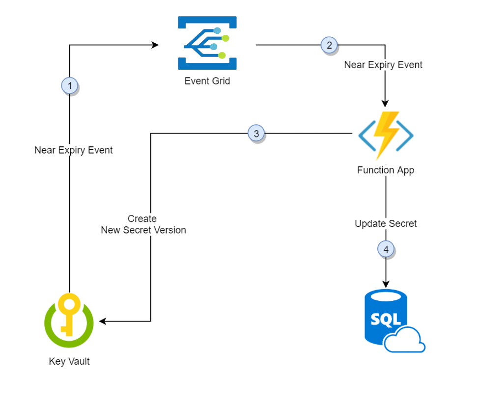 Diagrama de solução de rotação