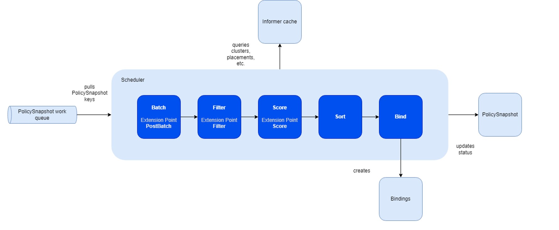 Esta captura de tela mostra um diagrama de visão geral da estrutura de agendamento de frota.