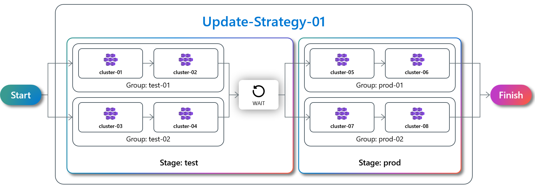 Diagrama mostrando a execução de um upgrade contendo duas fases de atualização, cada uma contendo dois grupos de atualização com dois clusters membros.