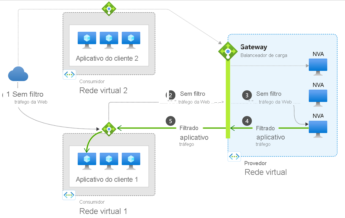 Diagrama de Load Balancer de gateway