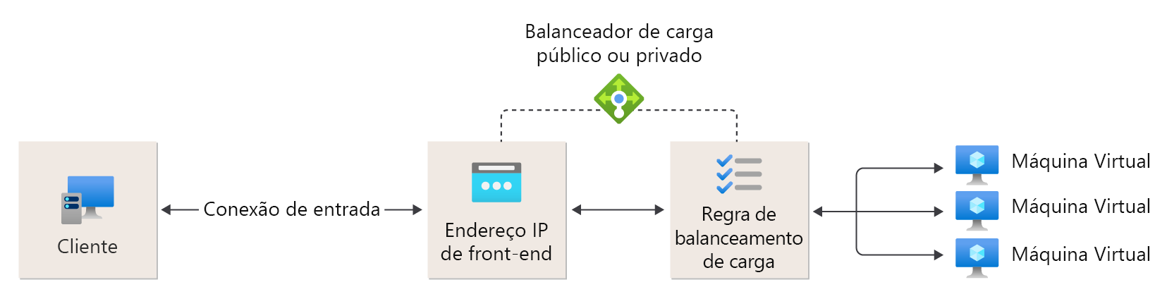 Diagrama de referência de regra do balanceador de carga