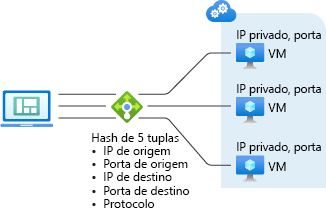 Diagrama ilustrando o modo de distribuição baseado em hash de cinco tuplas padrão com máquinas virtuais.