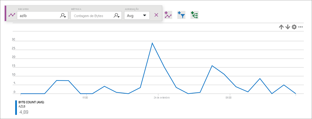 Contagem de bytes do Load Balancer.