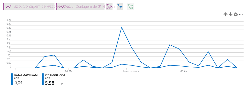 Contagem de SYN do Load Balancer.