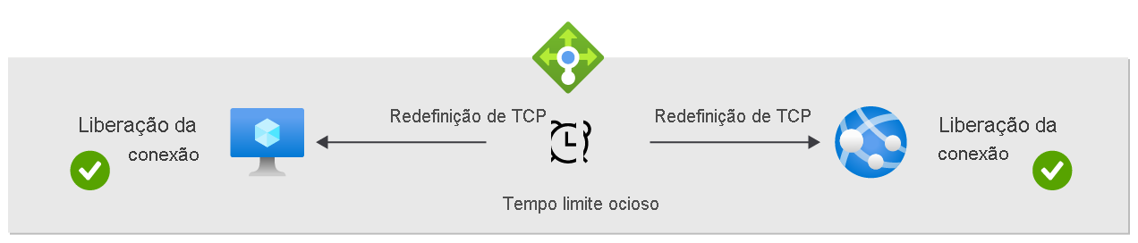 Diagrama que mostra o comportamento de redefinição de TCP padrão de nós de rede.