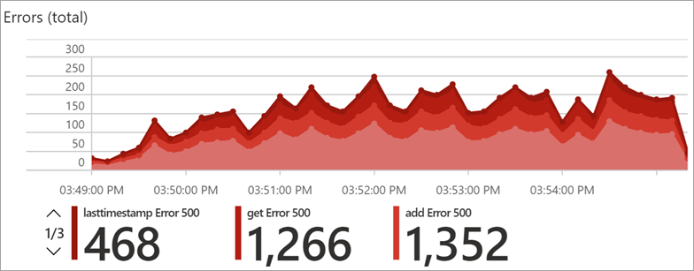 Screenshot that shows the error chart.