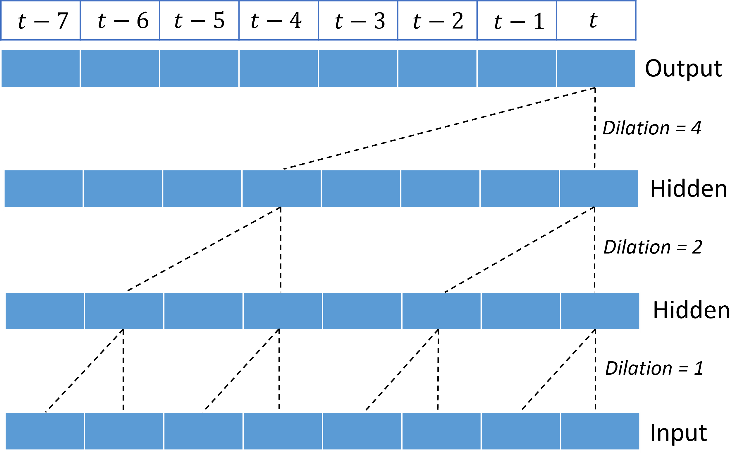 Diagrama mostrando camadas de convolução dilatadas e empilhadas.