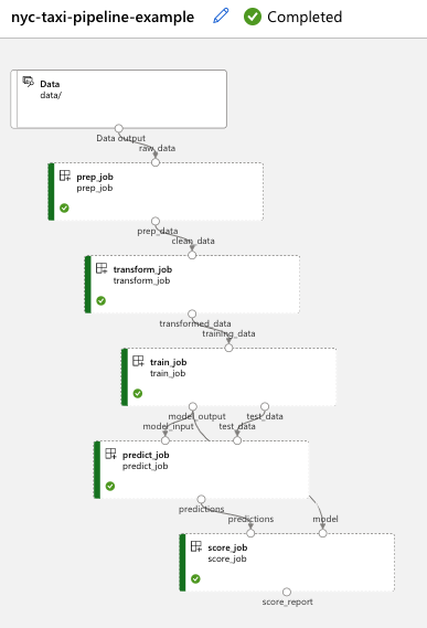 Captura de tela da execução bem-sucedida do Estúdio do Azure Machine Learning.