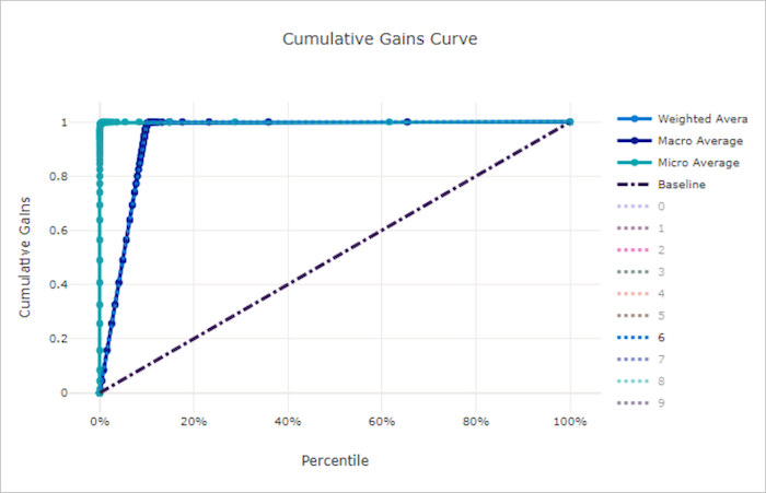 Curva de ganhos cumulativos para um modelo bom