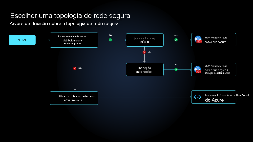 Árvore de decisão de topologia de rede segura.