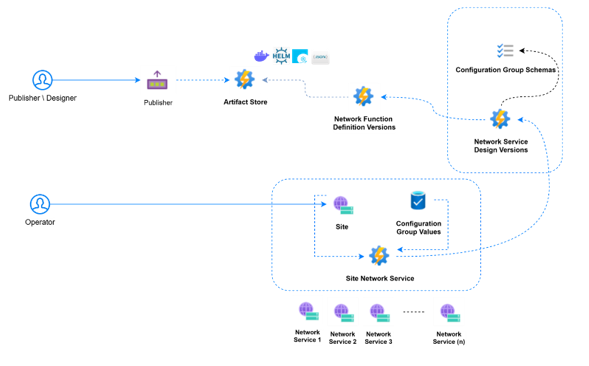 Ilustração que mostra o fluxo de trabalho de implantação do Gerenciador de Serviço do Operador do Microsoft Azure (AOSM).