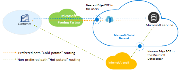 Diagrama mostrando o roteamento cold-potato.