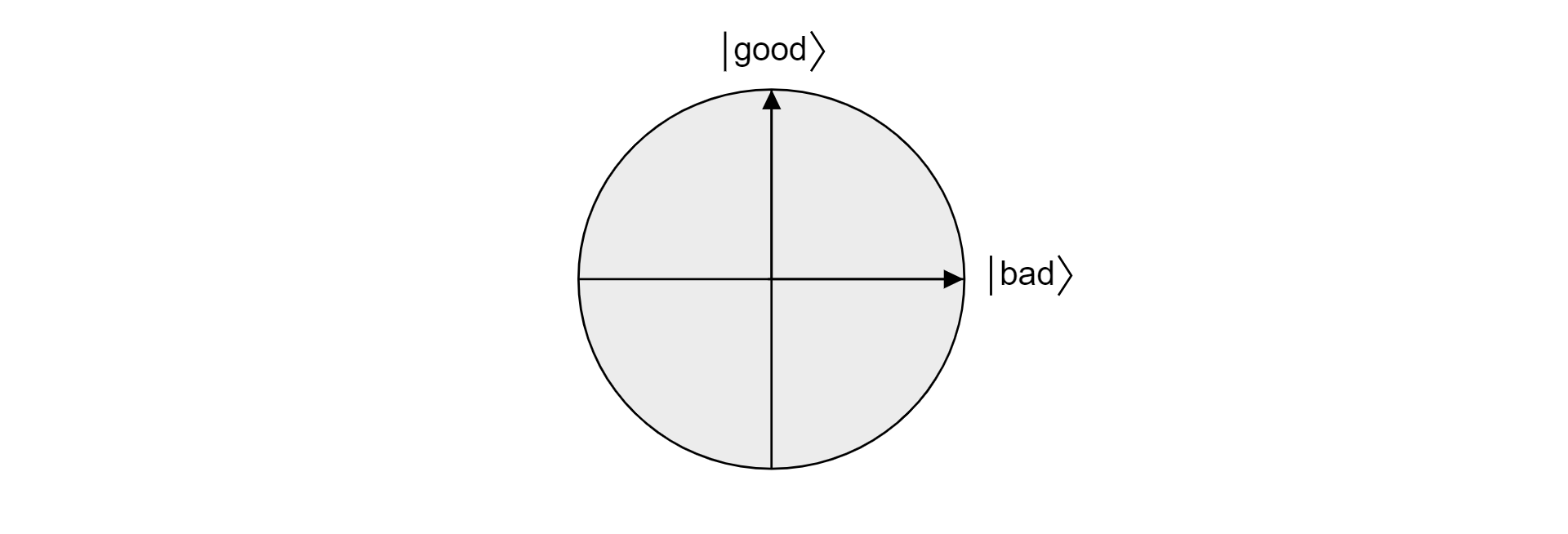 Gráfico do plano na esfera de Bloch projetado pelos vetores ortogonais bons e ruins.