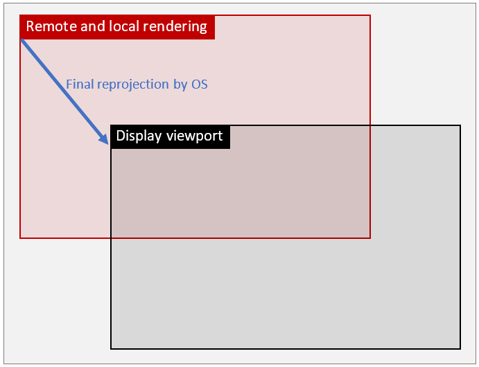 Etapas de reprojeção no modo de pose remoto.