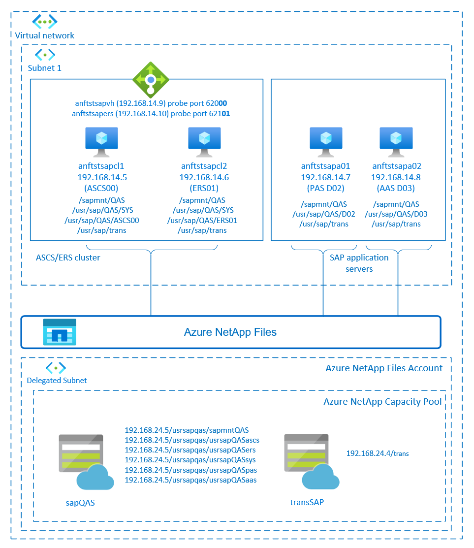 Diagrama que mostra a visão geral da alta disponibilidade do SAP NetWeaver.