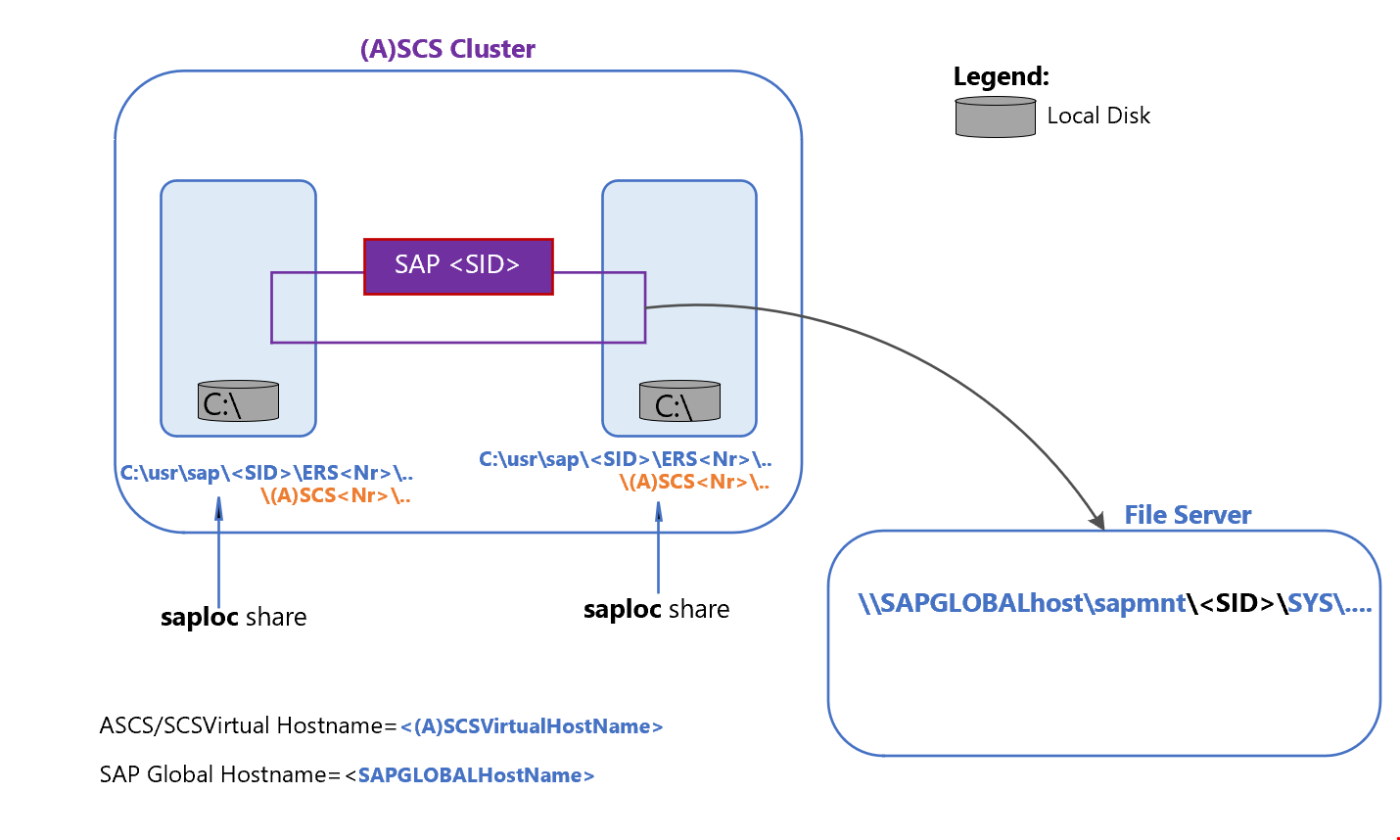 Arquitetura de HA do SAP ASCS/SCS com compartilhamento de SMB