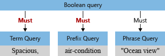 Diagrama conceitual de uma consulta booliana com o modo de pesquisa definido como todos.