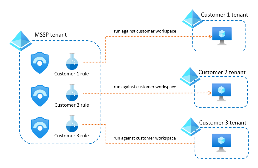 Crie um workspace e regras no locatário do seu MSSP para cada cliente.