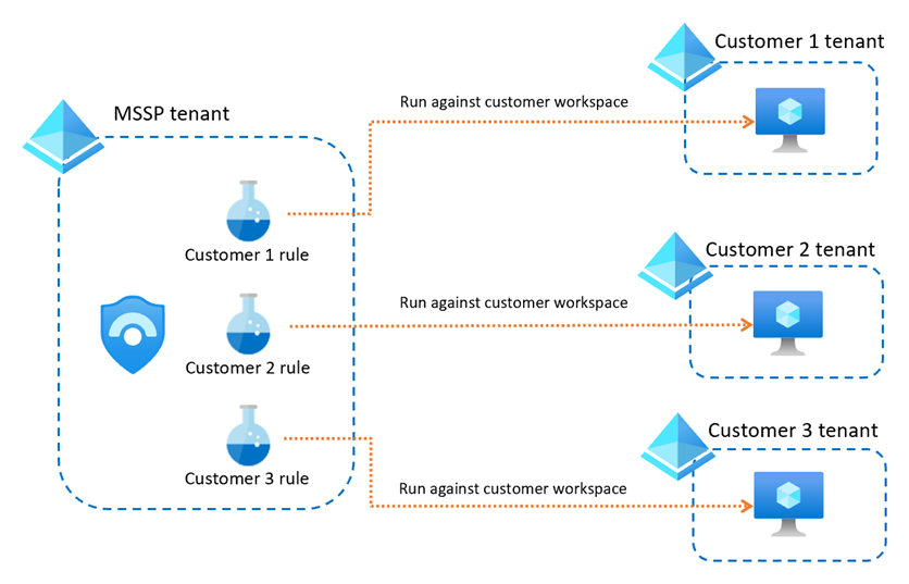 Crie regras separadas em seu workspace do MSSP para cada cliente.