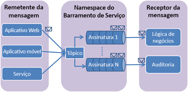 Imagem mostrando como funcionam os tópicos e as assinaturas.