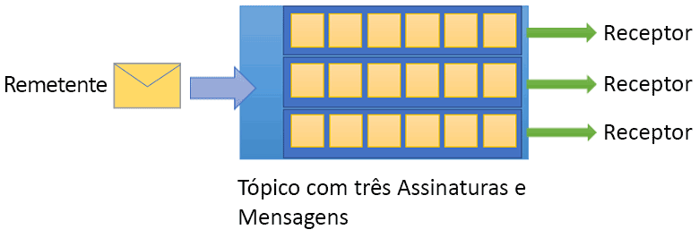 Imagem exibindo um remetente, um tópico com três assinaturas e três receptores.