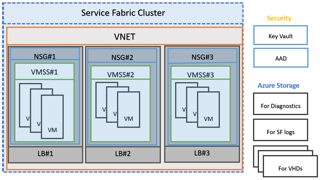 Cluster do Service Fabric