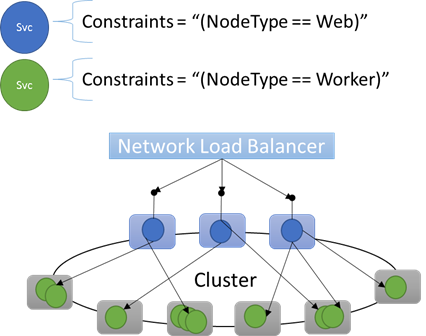 Cargas de trabalho diferentes para um layout de cluster