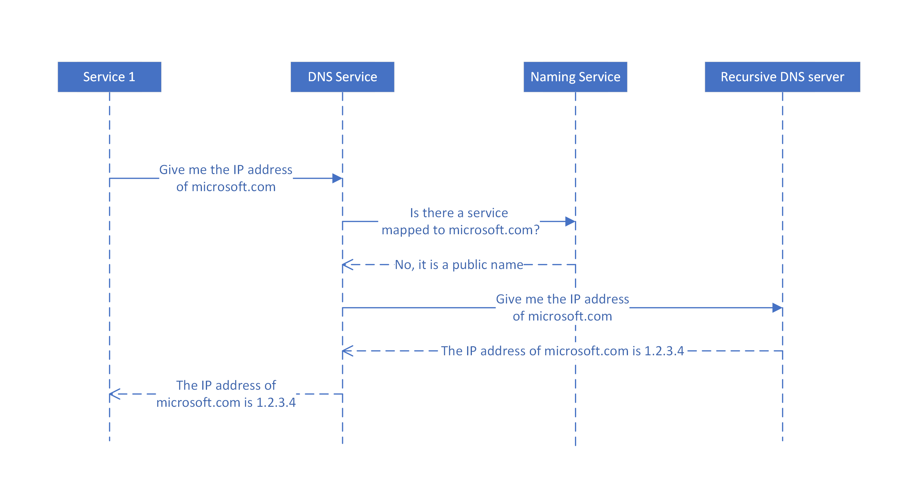 Diagrama mostrando como as consultas DNS de nomes públicos são resolvidas.