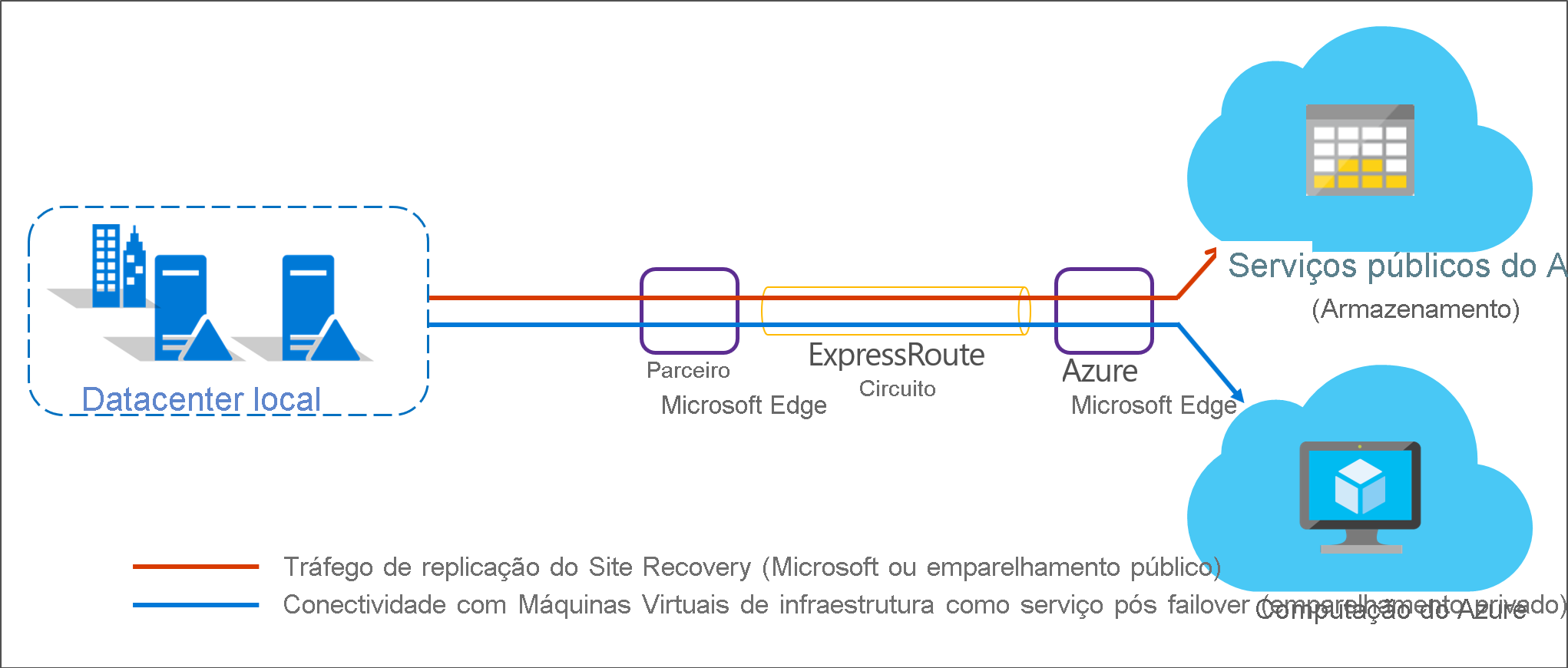 Local para o Azure com ExpressRoute