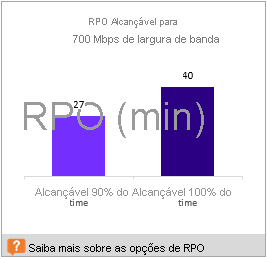 RPO alcançável