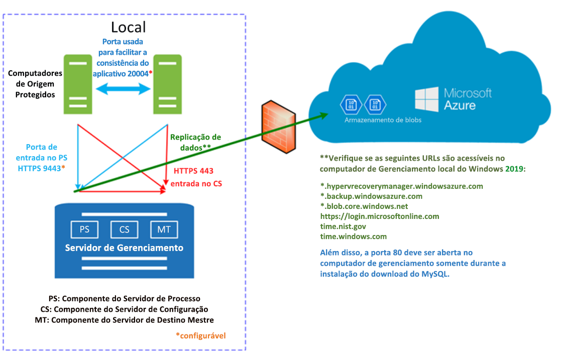 Diagrama que mostra o processo de replicação do VMware para Azure.