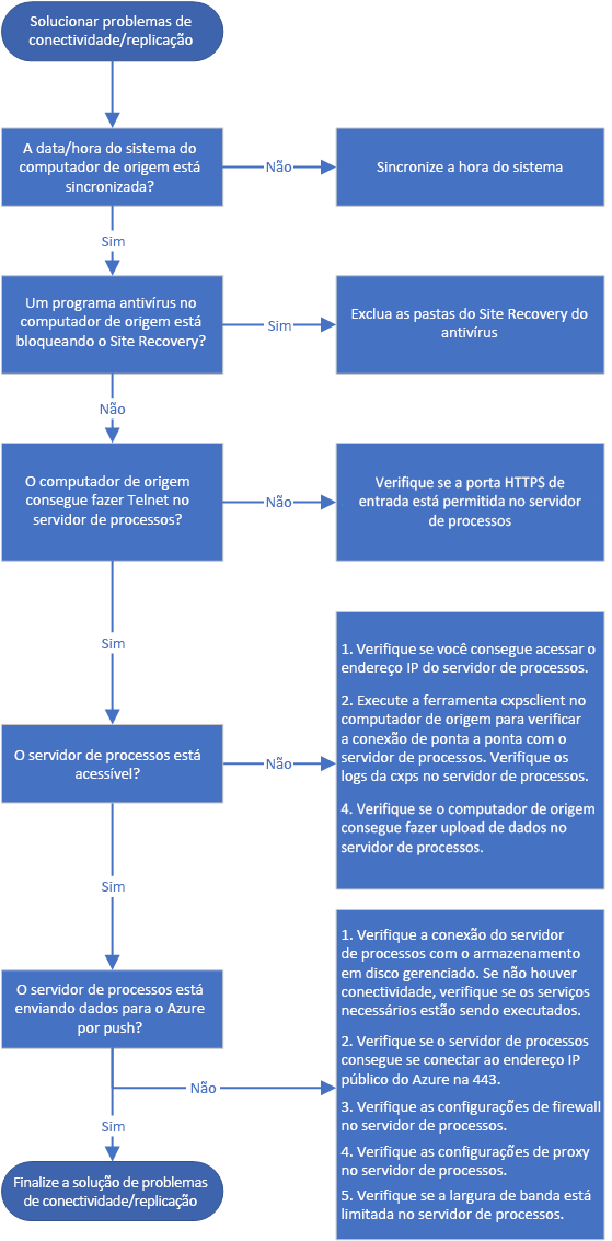 Flowchart showing steps to troubleshoot connectivity and replication.