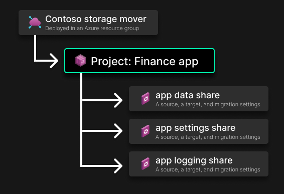 an image showing the nested relationship of a project into a storage mover resource. It also shows child objects of the resource, called job definitions, described later in this article.