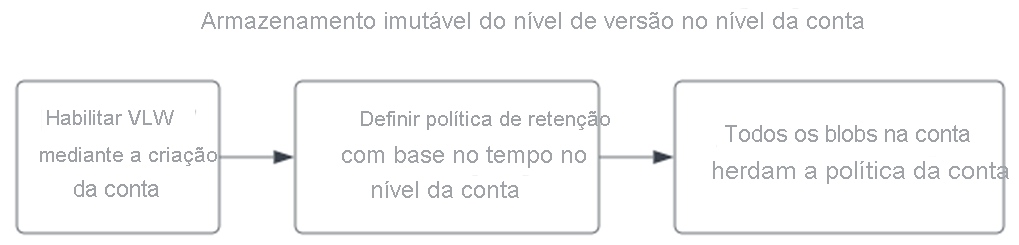 Diagrama de configuração de uma política para armazenamento imutável no nível da versão no nível da conta.