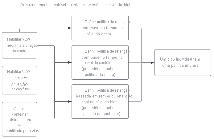 Diagrama de configuração de uma política para armazenamento imutável no nível da versão no nível do blob.