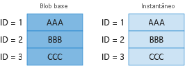 Diagrama 1 mostrando a cobrança de blocos exclusivos no blob de base e instantâneo.