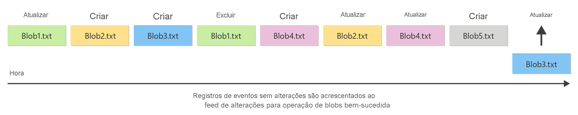 Diagrama mostrando como o feed de alterações funciona para fornecer um log ordenado das alterações em blobs